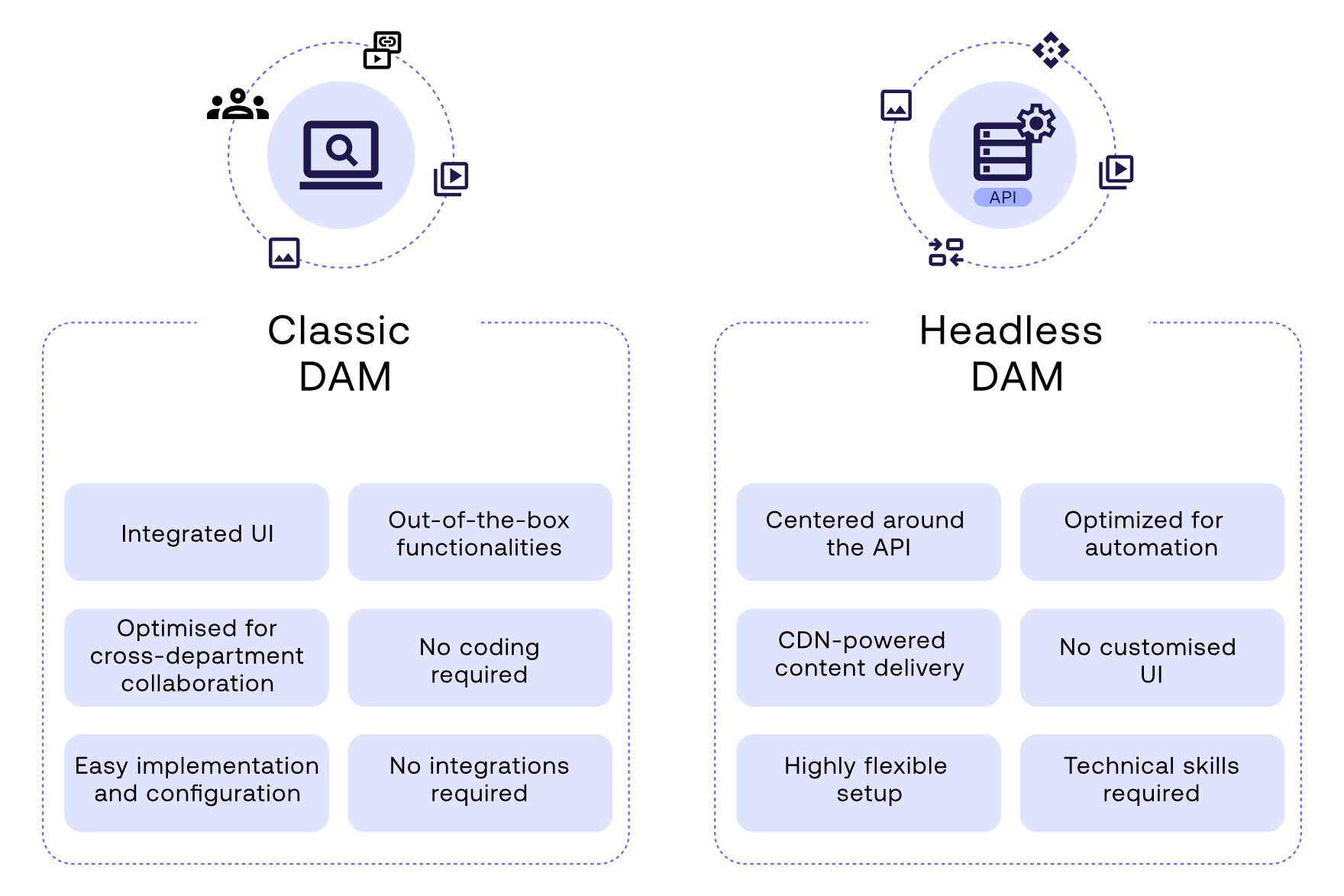 Comparison of classic DAM and headless DAM